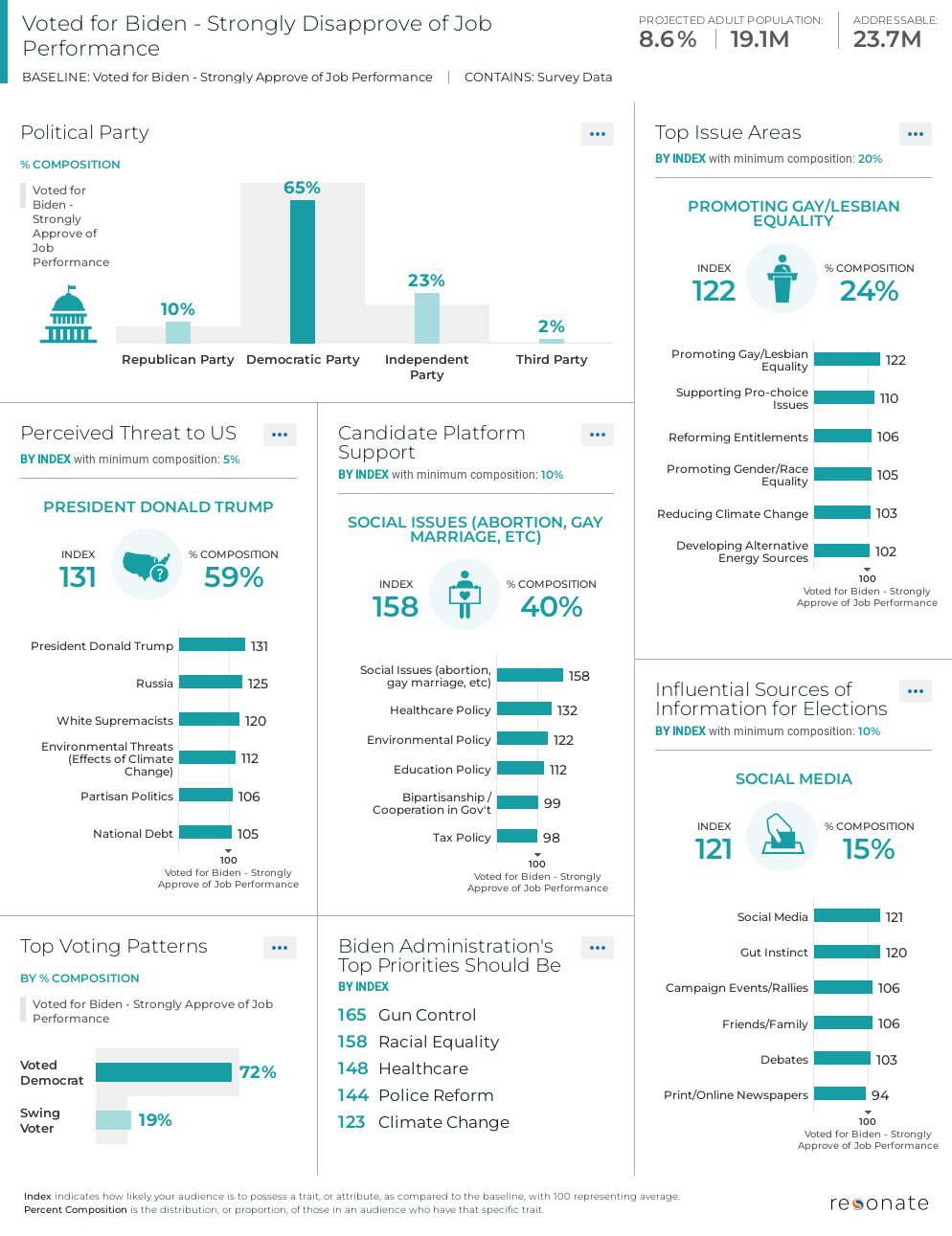 Voter Segment that Disapproves of Joe Biden