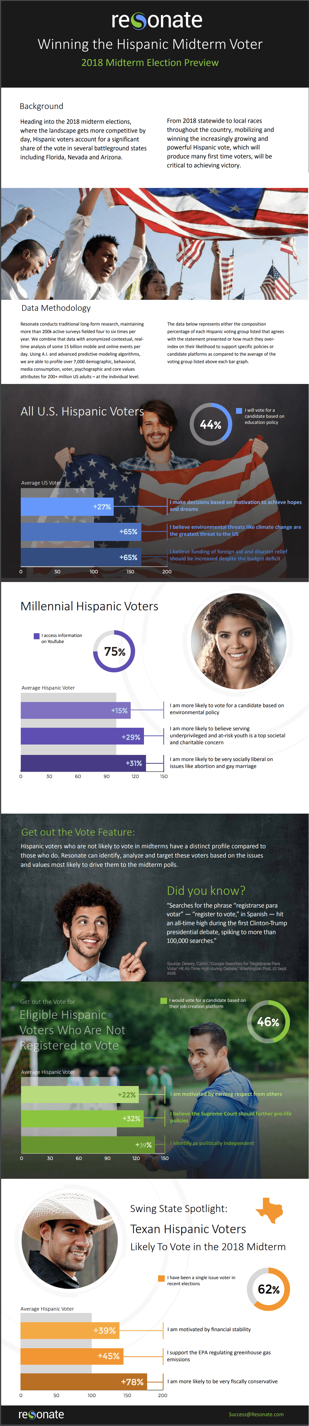 Midterm Election Infographic Hispanic