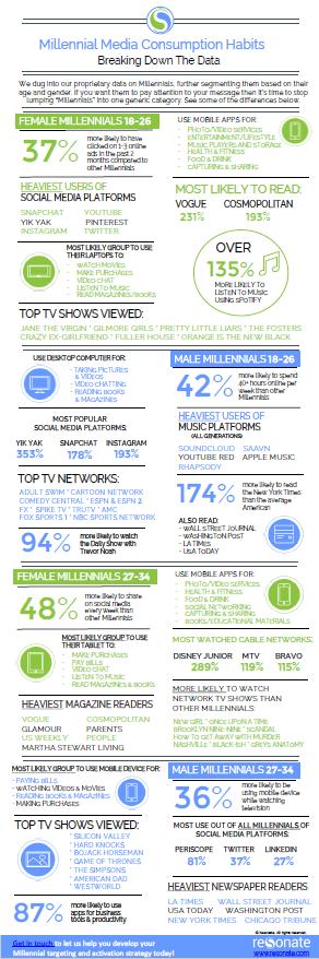 Media Consumption Habits Infographic