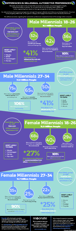 Millennial Auto Preferences