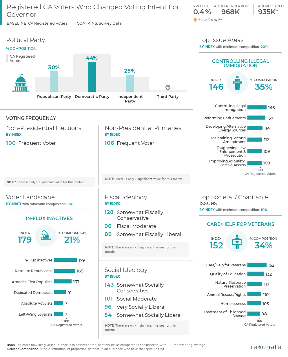 California Gubernatorial Recall Election: 3 Critical Voter Segments to Reach