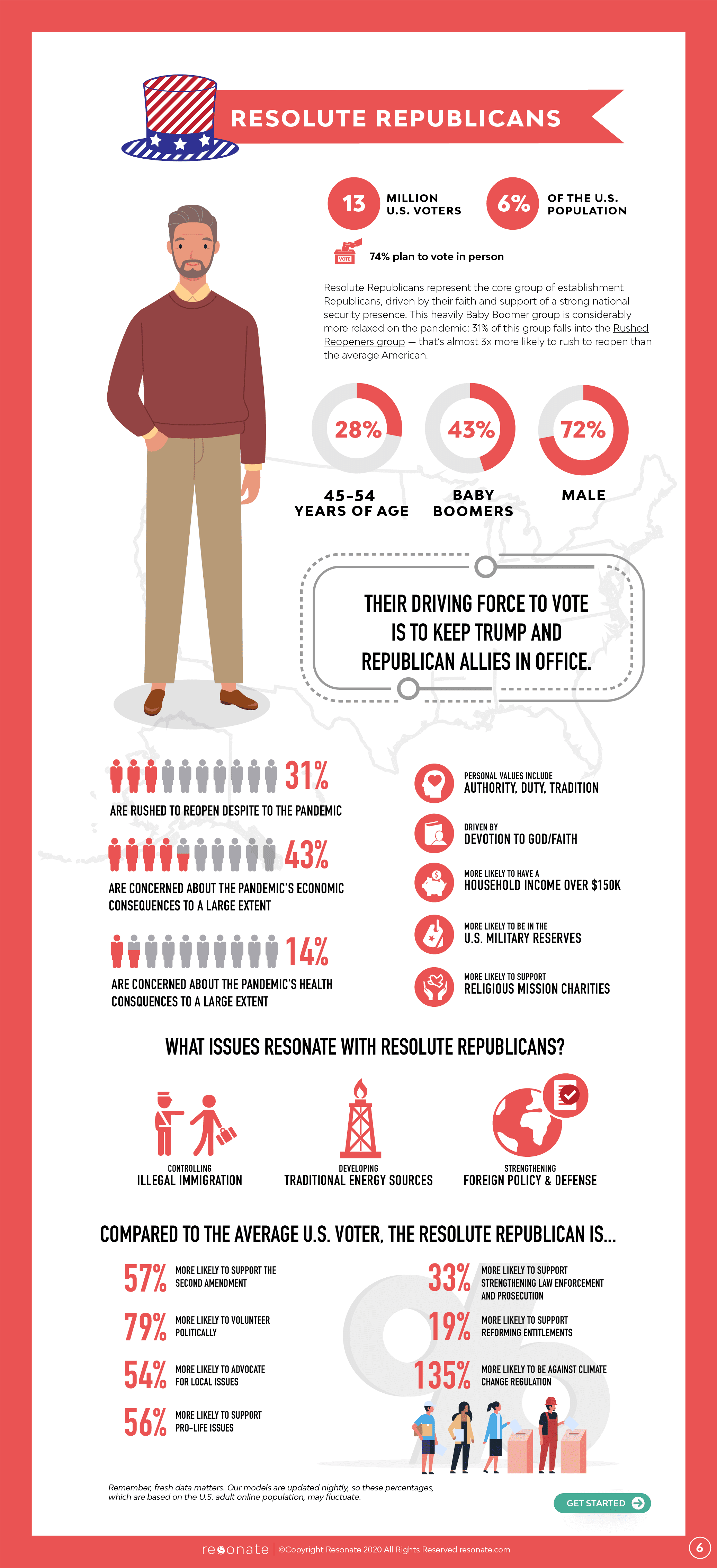 Meet 2020’s Critical Voters: The Resolute Republicans