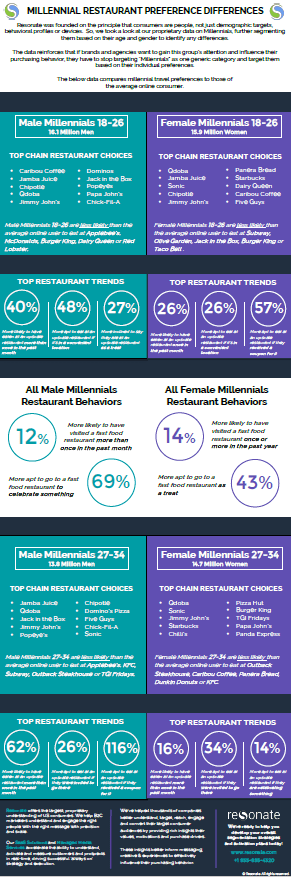 Restaurant Infographic