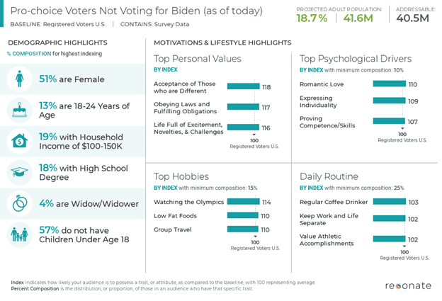 Meet 37 million pro-life voters who do not intend to vote for Trump