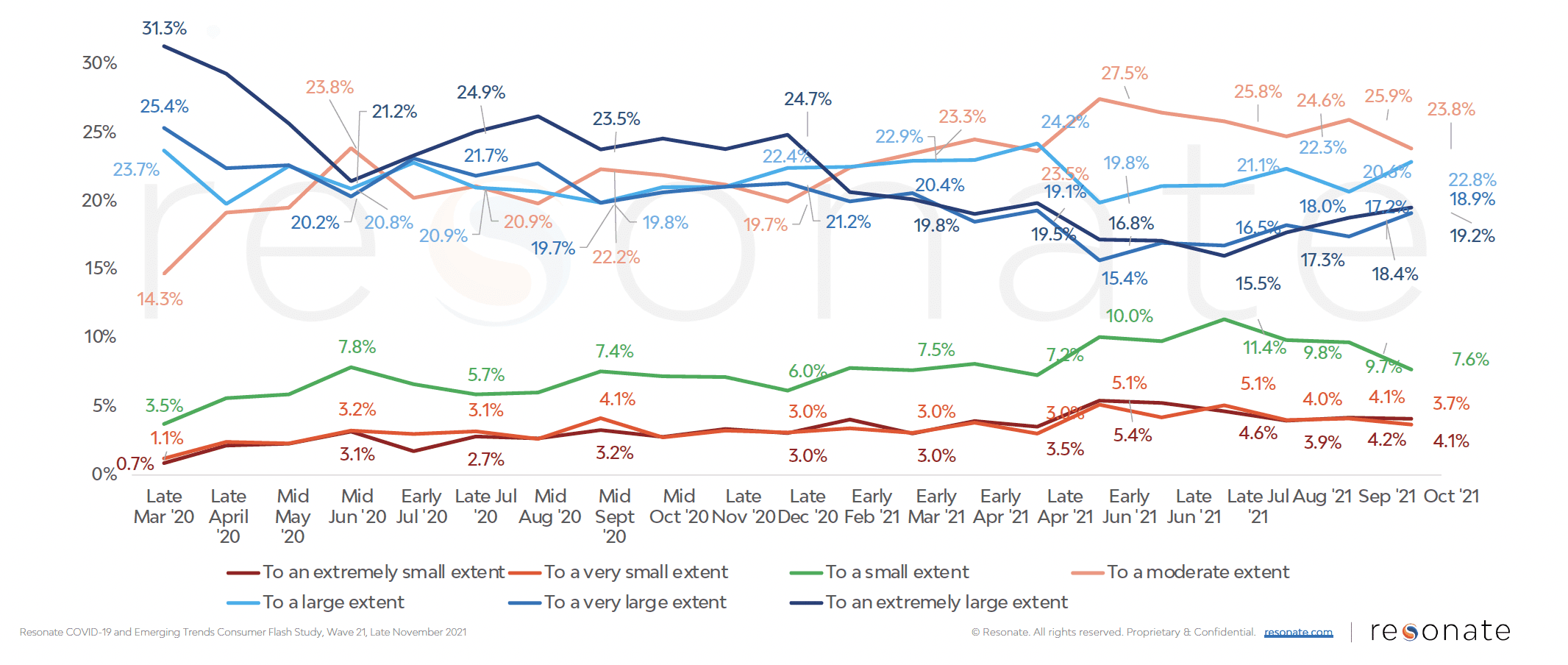 consumer data shows Americans are 22% more anxious