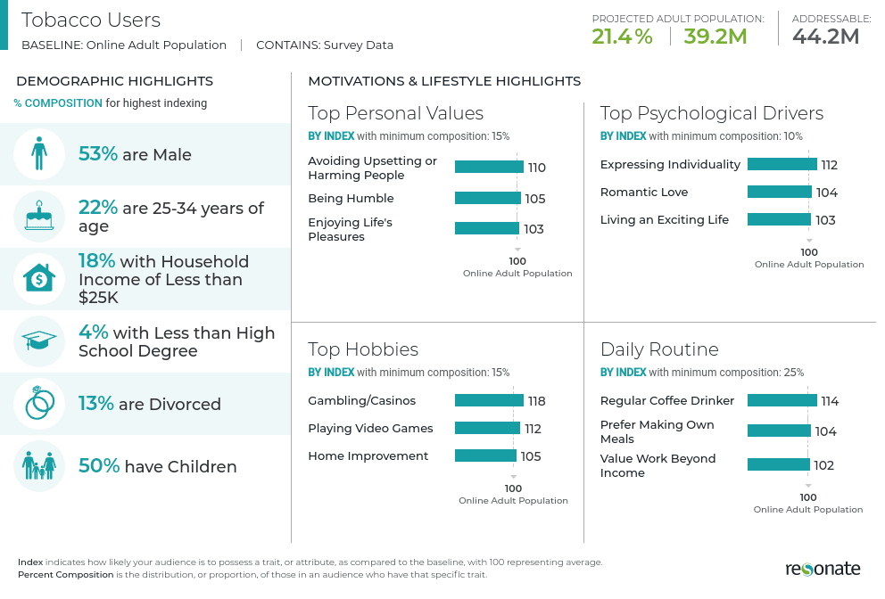 Tobacco Users Snapshot